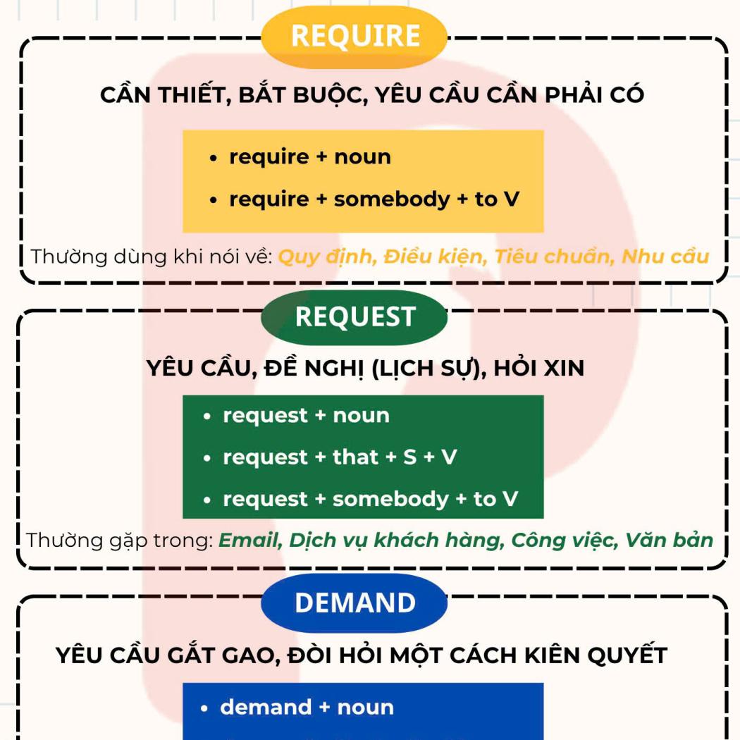 Phân biệt Require, Request, Demand - Cách dùng chính xác trong tiếng Anh