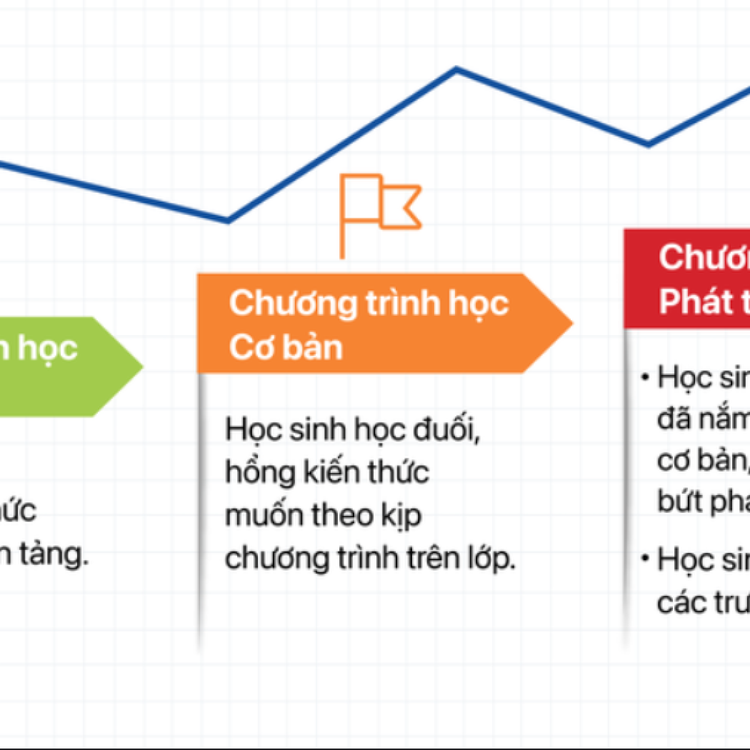 Thiết kế lộ trình cá nhân hóa